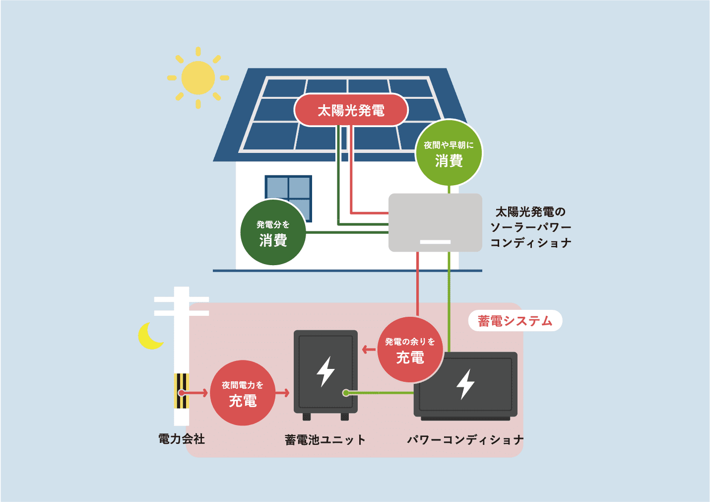 蓄電池の利用でデメリットを解決
